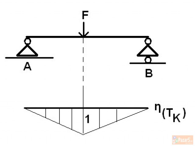 Matematika, Masinski Predmeti, Fizika Casovi